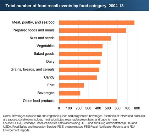 Food Safety Recalls Occur For A Variety Of Foods Economic Research Service