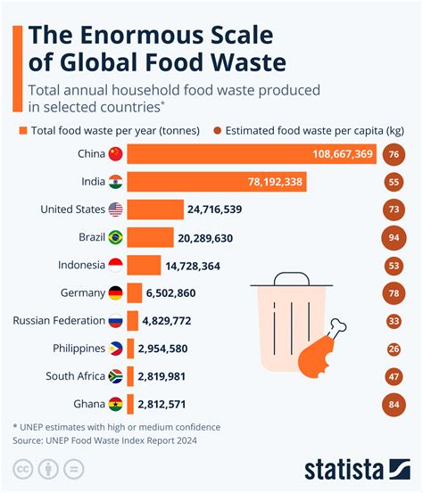 Food Waste Statistics