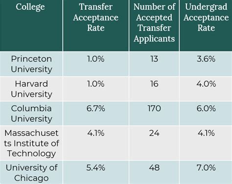 For Those Interested In Applying For Transfers Check Out Our List Of Schools With The Lowest Transfer Acceptance Rates Need Help On Your Essays Use Sups Ai Our Ethical College Application Ai To