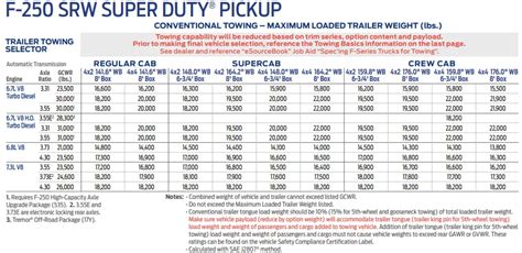 Ford 7 3 Gas Towing Capacity Ford 7 3 Gas Towing Capacity