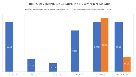 Ford Dividend Safety 7 Reasons It Is Safe And 4 It Is Not Fundamental Data And Statistics For Stocks