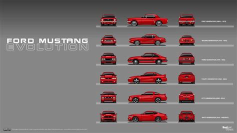 Ford Mustang Generations: A Complete History of American Muscle