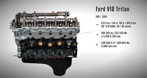Exploring the Power and Performance of the Ford Triton V10