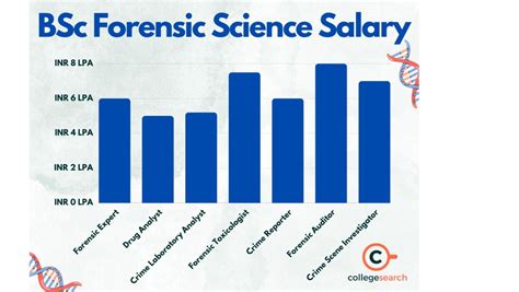 Forensic Science Salary 2025 Scope Placements And Government Jobs 2025 Forensic Science Salary 2025 Scope Placements And Government Jobs 2025
