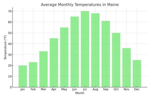 Fort Kent Climate Weather By Month Average Temperature Maine United States Weather Spark