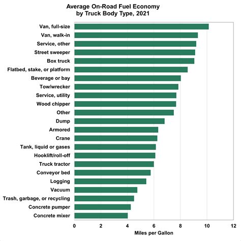 Fotw 1342 May 13 2024 Average On Road Fuel Economy For Medium Heavy Trucks Ranged From 4 0 Mpg To 10 1 Mpg In 2021 Department Of Energy