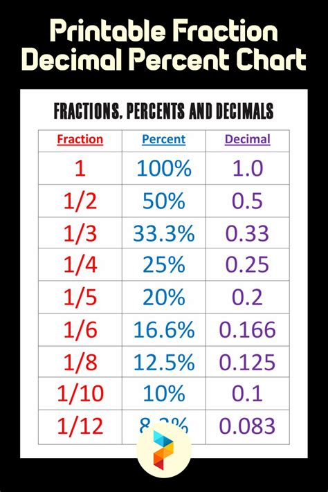 Fraction Decimal Percent Chart 11 Free Pdf Printables Printablee