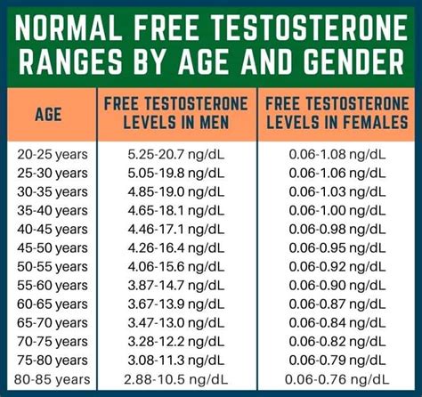Free Testosterone Levels in Women