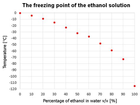Freezing Point Diagram Of An Ethyl Alcohol Water Mixture Values From