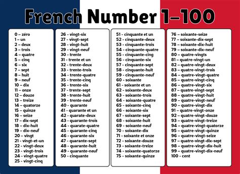French Numbers 1 100 With Audio Frenchlearner