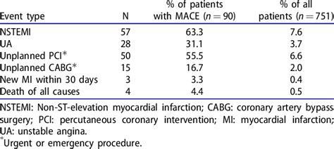 Frequency And Type Of Mace Within 30 Days Download Scientific Diagram