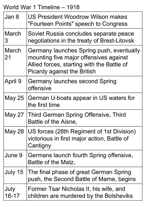 From First Shot To The Silence Of Peace Timeline Of World War I