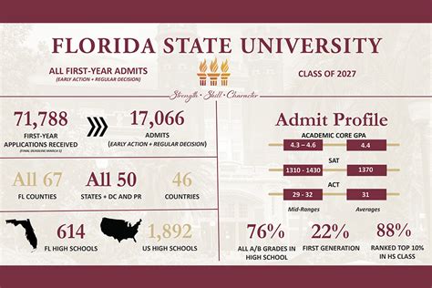 Fsu Admissions Florida State University Colleges I Pdf