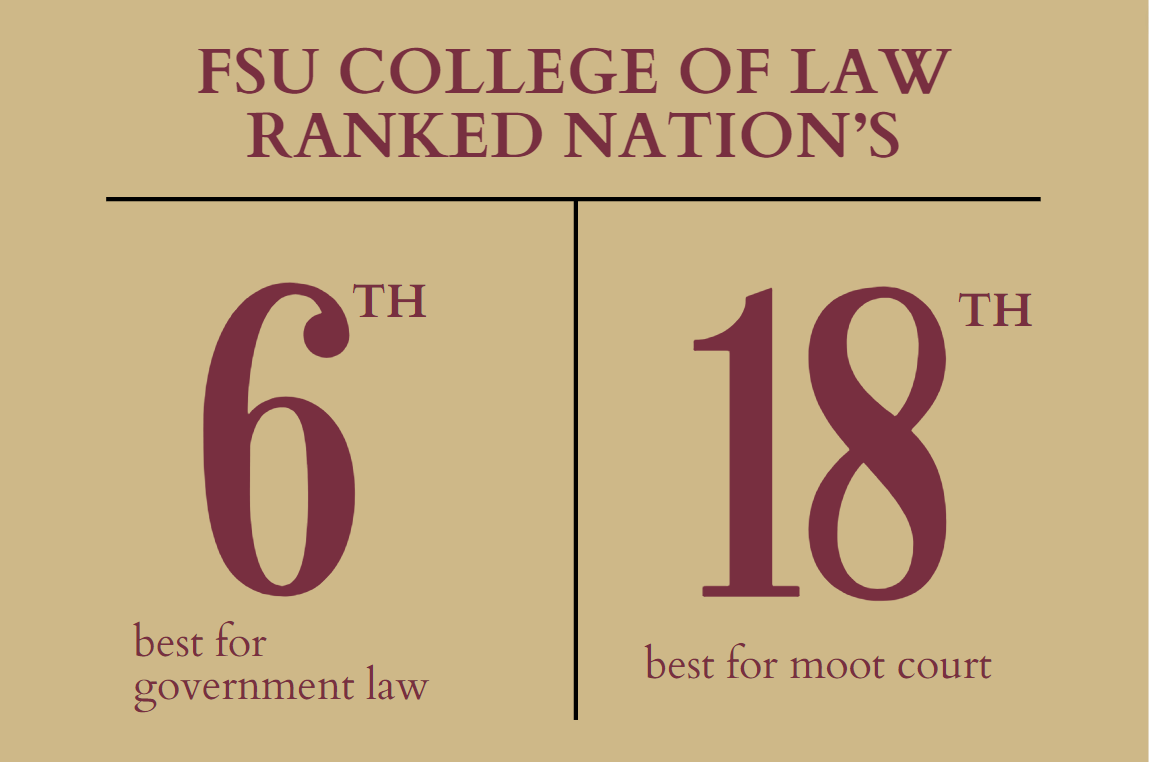 Fsu Law Ranked Among Nation S Best For Government Law And Moot Court