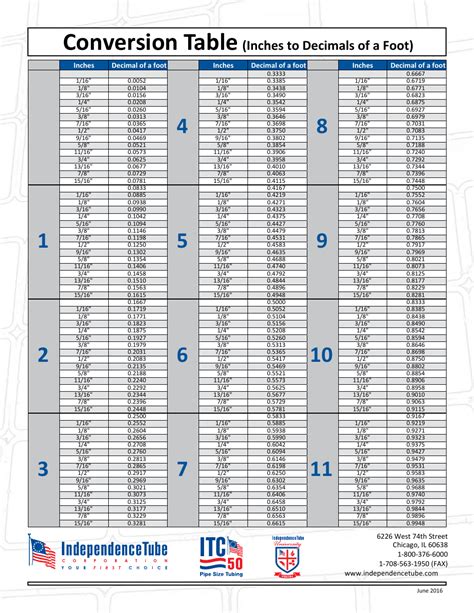 Ft To In Conversion Chart Inch To Decimal Of A Foot Chart Ft To In Conversion Chart Inch To Decimal Of A Foot Chart