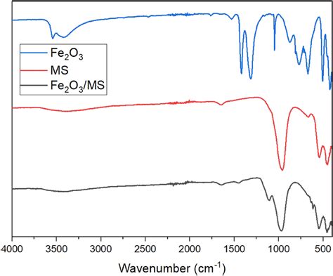 Ftir Spectrum Of Fe2o3 Molecular Sieves Ms And Fe2o3 Ms Download