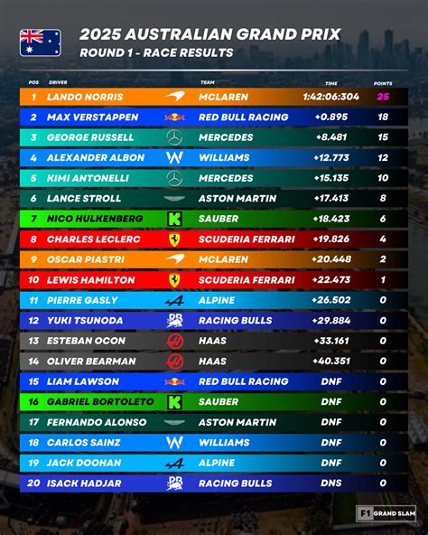 Full Race Results Imolagp Follow F1grandslam For The Best Formula 1 Memes News Stats And Reels And Turn On Post Notifications To Never Miss Out