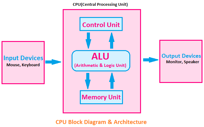 Function Of Cpu With Diagram Function Of Cpu With Diagram