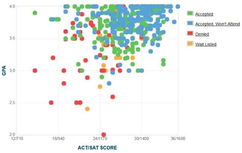 Furman University Acceptance Rate Sat Act Scores Gpa
