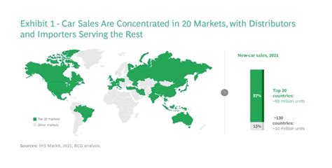 Future For Auto Distributors And Importers Bcg
