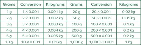 G To Kg Conversion Chart Grams Kilograms Converting Studylad