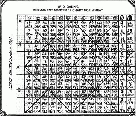 Gann Master Chart Pdf Gann Master Chart Pdf