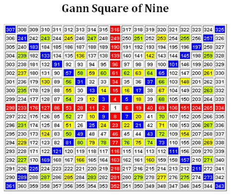 Gann Square Of Nine Calculator Tool Pdf Gann Square Of Nine Calculator Tool Pdf