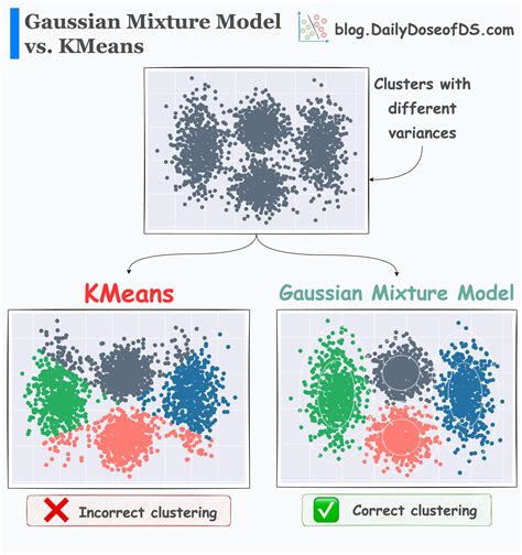 Gaussian Mixture Model Machine Learning For Engineers Gaussian Mixture Model Machine Learning For Engineers