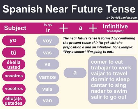 Gcse Spanish How To Conjugate Jugar To Play In The Future Tense In Gcse Spanish How To Conjugate Jugar To Play In The Future Tense In
