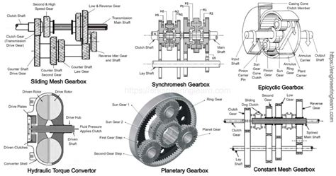 Gear Box Types Gear Box Types