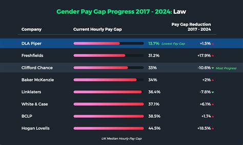 Gender Pay Gap Reporting Sector Leaders 2025 Wind