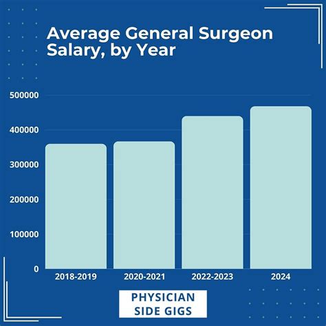 General Surgeon Salary Report 2024 Pay Up Slightly