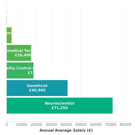 Geneticist Salary In Uk Check A Salary Latest Data