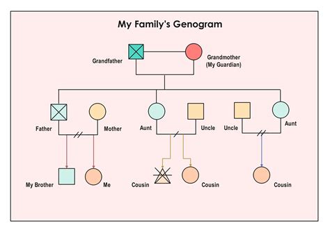 Genograms Genealogy Genograms Genealogy