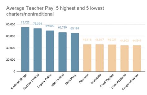Geographical Pay Gaps Persist When It Comes To Teacher Salary