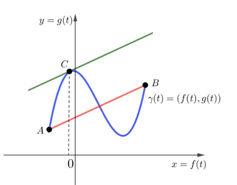 Geometric Interpretation Of Cauchy S Mean Value Theorem Download