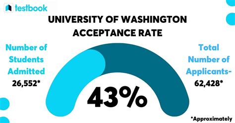George Washington University Mba 2024 Acceptance Rate Gmat Gpa