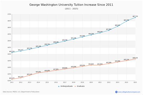 George Washington University Tuition Costs