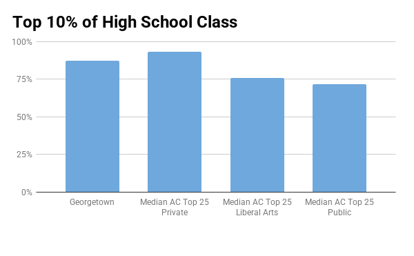 Georgetown University Top Colleges And Universities