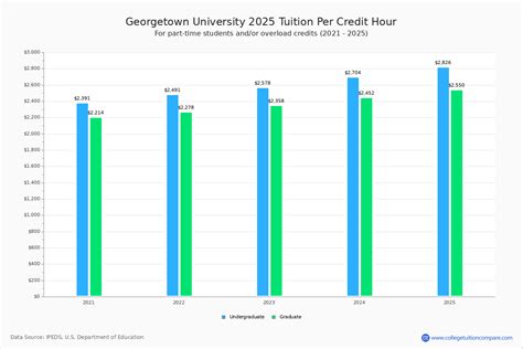 5 Ways Georgetown Tuition