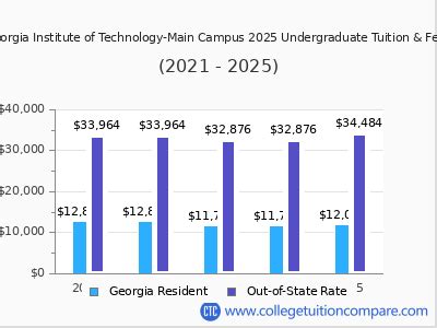 Georgia Tech Tuition Amp Fees Net Price Georgia Tech Tuition Amp Fees Net Price