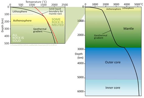 Geothermal Gradient Questions