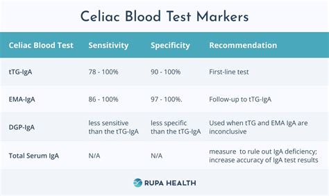 Get A Celiac Disease Blood Test Near You Celiac Disease Panel Test Made Easy Accesa Labs