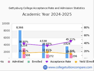 Gettysburg College Acceptance Rate Amp Test Scores