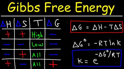 Gibbs Free Energy Calculations Guide