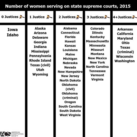 Giving Women A Voice In The Law The Influence Of Women Justices In State Supreme Courts Acs Giving Women A Voice In The Law The Influence Of Women Justices In State Supreme Courts Acs