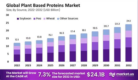 Global Plant Based Proteins Market Size To Surpass Usd 24 1 Global Plant Based Proteins Market Size To Surpass Usd 24 1