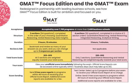 Gmat Focus Edition 2023 Everything You Need To Know Gmat Test Gmat Focus Edition 2023 Everything You Need To Know Gmat Test