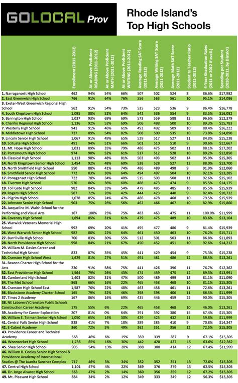 Golocalprov Chart Rhode Island S Top High Schools 2013 From 1 To 49 Golocalprov Chart Rhode Island S Top High Schools 2013 From 1 To 49