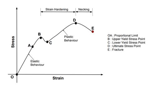 Grade 11 Chemistry Stress Strain Graphs Why Does The Stress Decrease